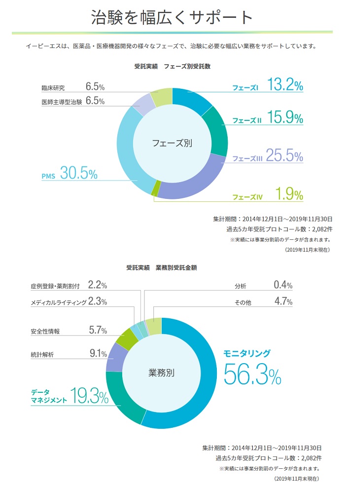 22卒版 臨床開発職 Epsの強みとは 企業研究をしたのでご紹介 治験のチカラ