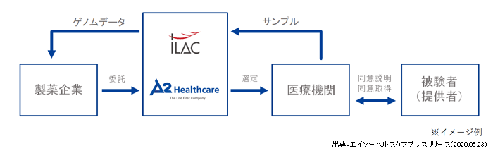エイツーヘルスケアとiLAC社の業務提携