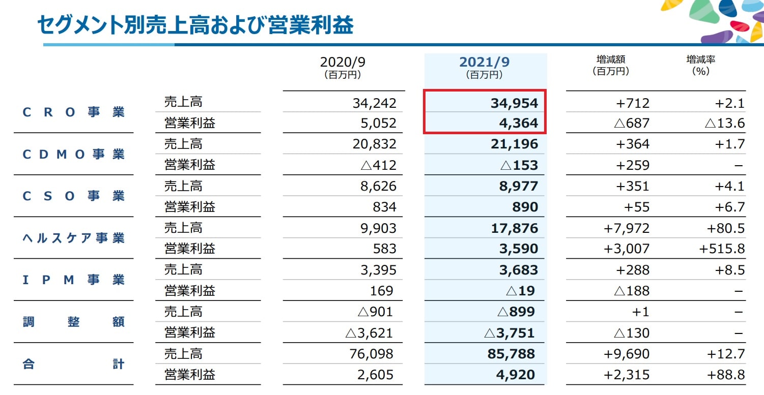 シミックの2021年度CRO事業の営業利益