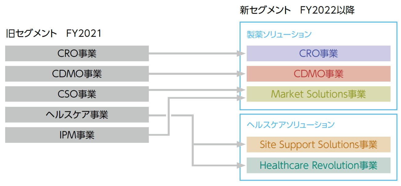 シミックの2022年度のセグメント変更について