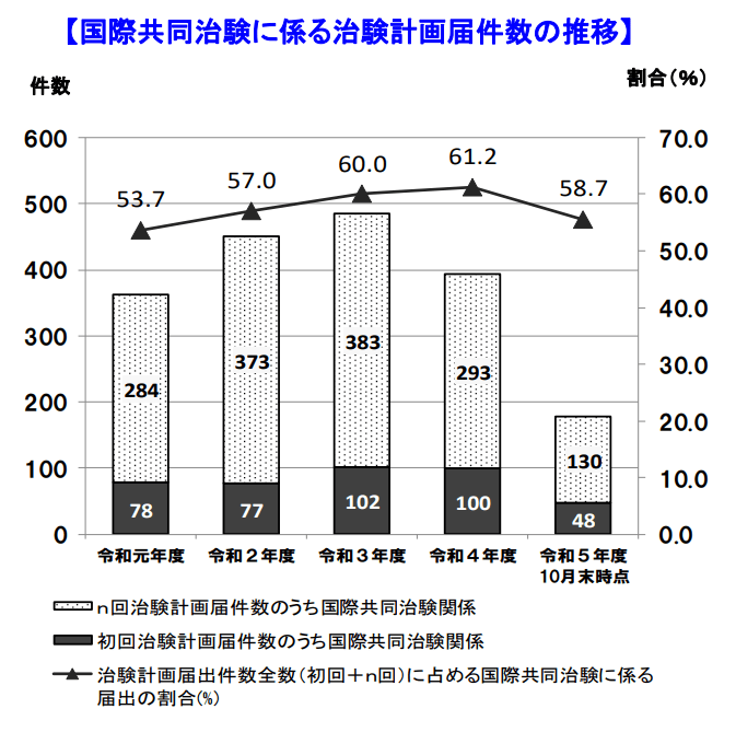 国際共同治験に係る治験計画届件数の推移_令和5年度10月末時点