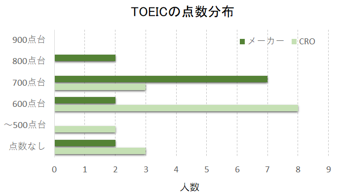 CROと製薬メーカー開発職のTOEICスコア分布