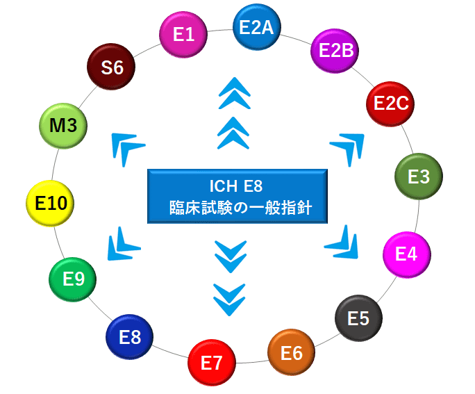 ICH E8のガイダンス