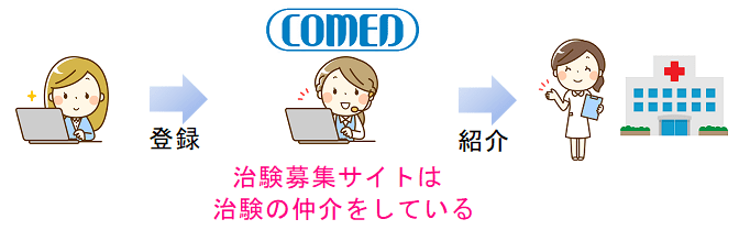 プロが解説 コーメディカルクラブは怪しいのか 評判を徹底解説 治験のチカラ