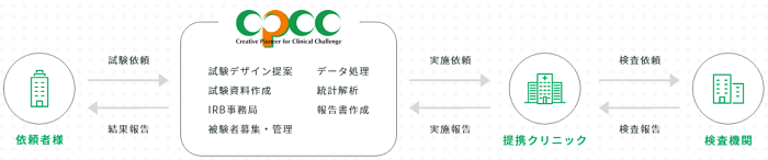 CPCC_業務の流れ