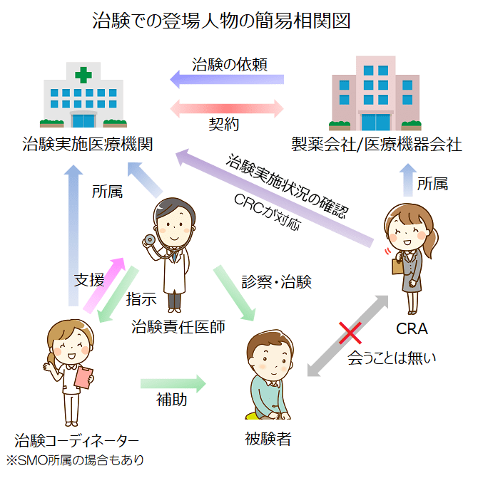 治験 と は 何 か | 治験 仕組み – NFERC
