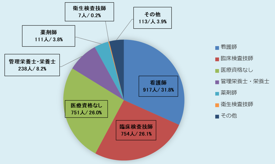 2023年のCRC資格別の割合
