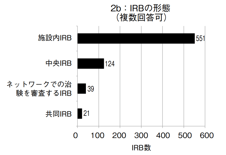 IRBの形態