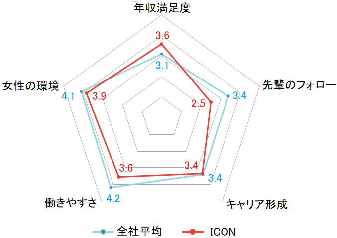 ICON_レーダーチャート2023