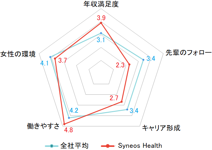 Syneos Health_レーダーチャート2023