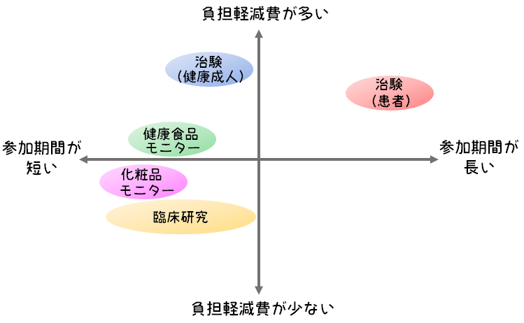 治験の種類と負担軽減費との関係図