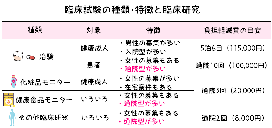 臨床試験の種類・特徴と臨床研究