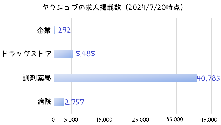 ヤクジョブの求人件数