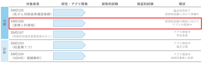 サスメド_SMD106（あすか製薬）の進捗状況