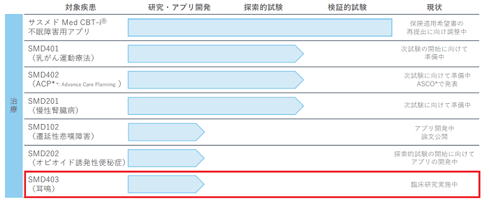 サスメド_SMD403（杏林製薬）の進捗状況