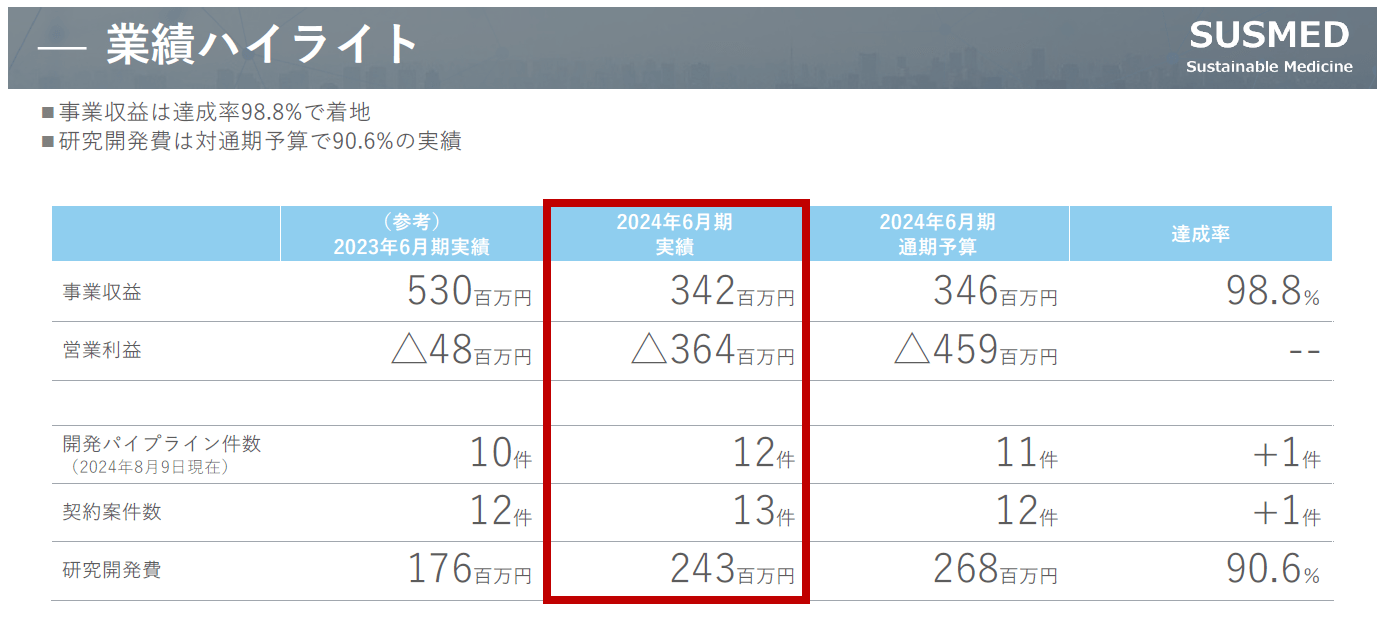 サスメドの2024年6月期実績