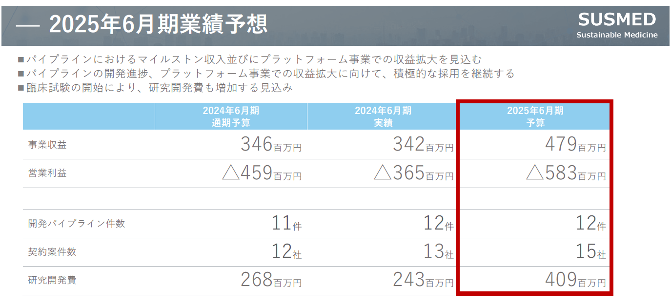 サスメドの2025年6月期業績予測