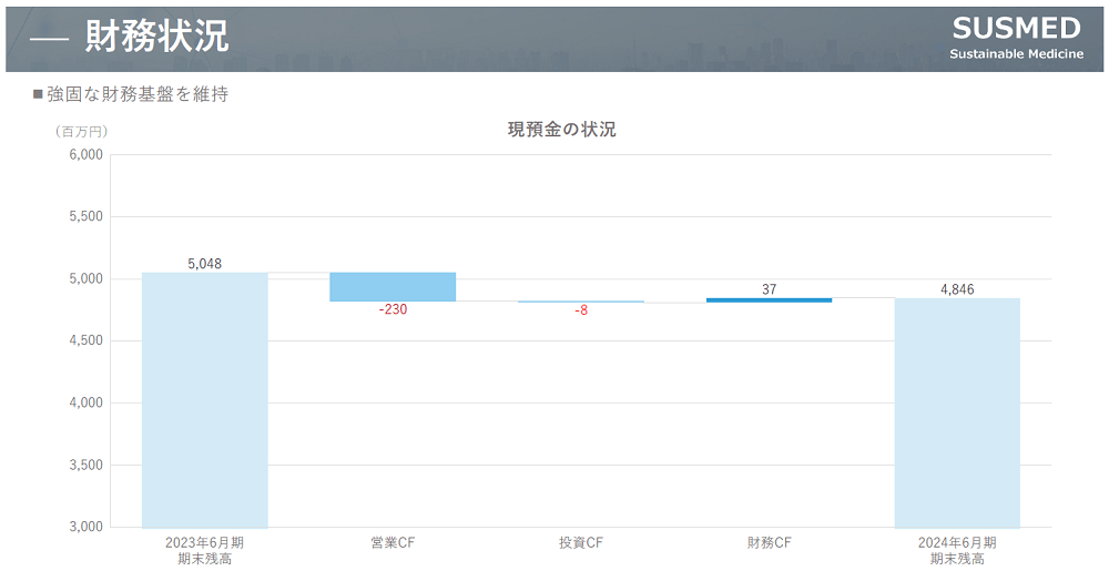 サスメドの財務状況_2024年6月期末