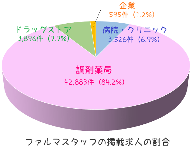 ファルマスタッフの掲載求人の割合