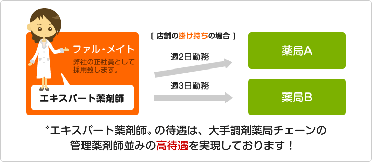 ファルメイトのエキスパート薬剤師制度について