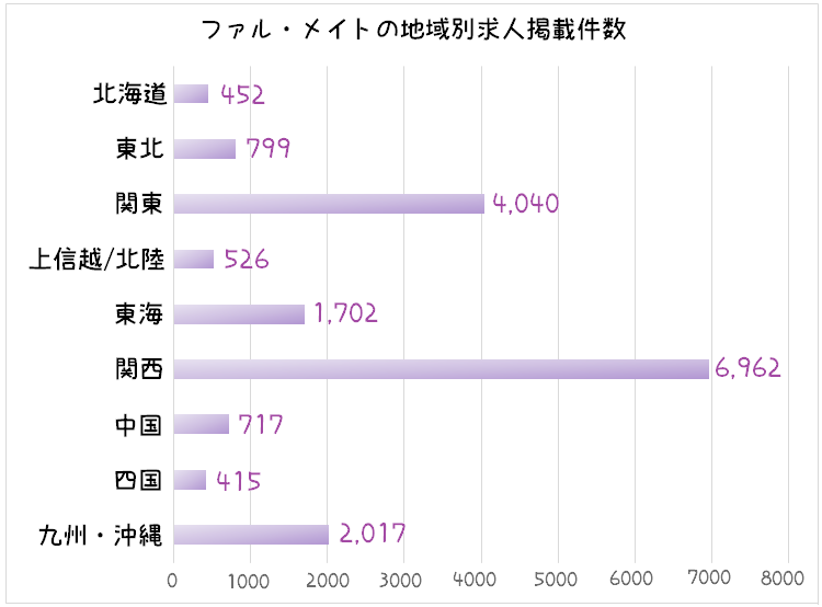 ファルメイトの地域別求人件数まとめ