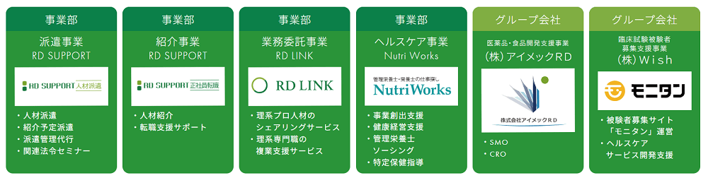 RDサポートが展開している事業の一覧