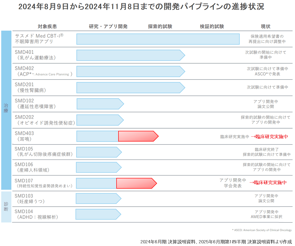 2024年8月9日から2024年11月8日までのサスメドの開発パイプラインの進捗状況まとめ