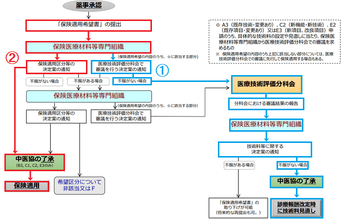 保険適用希望内容のうち全部又は一部を医療技術評価分科会で審議する場合の流れ_v1