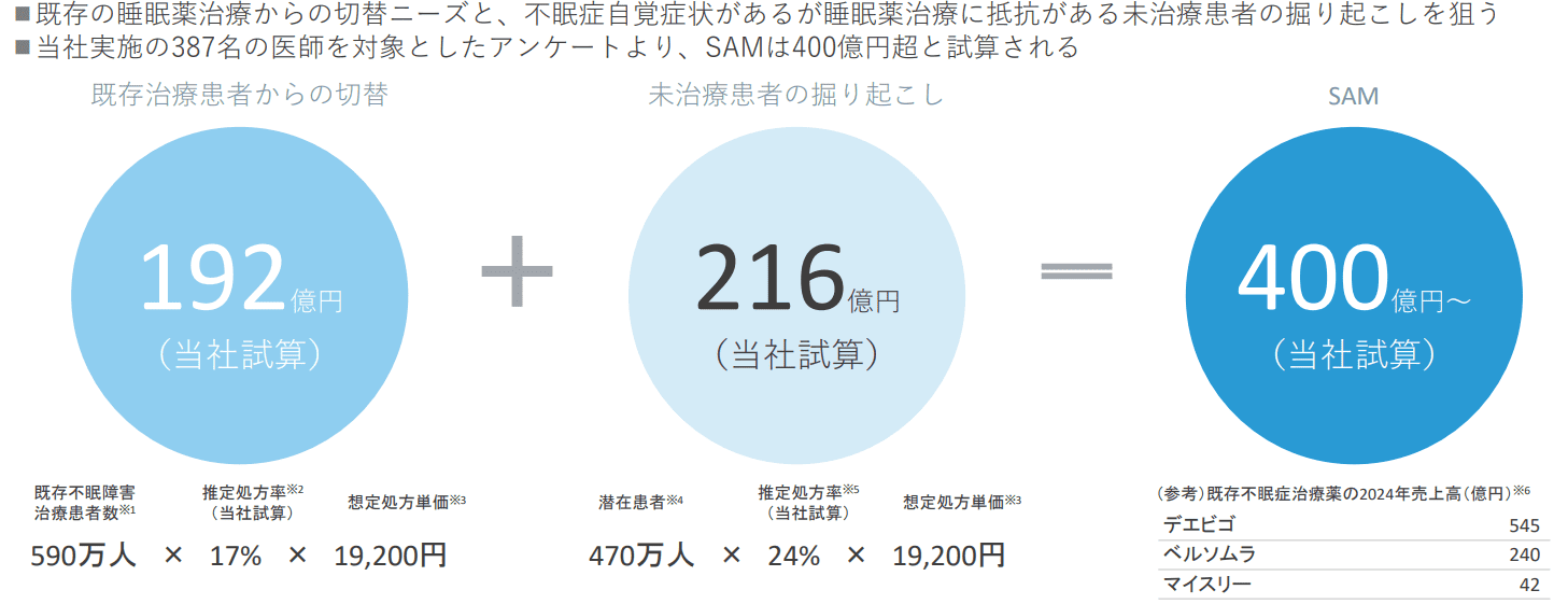 サスメドが予測するMedcleのSAM